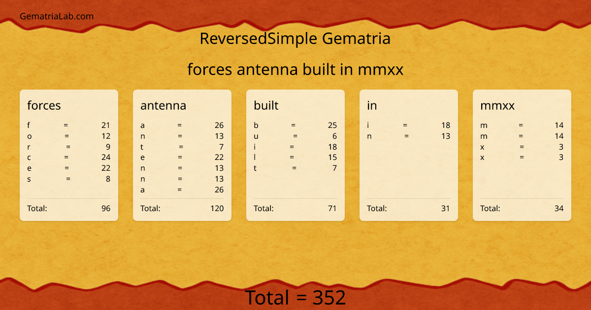 forces antenna built in mmxx in reversedSimple Gematria